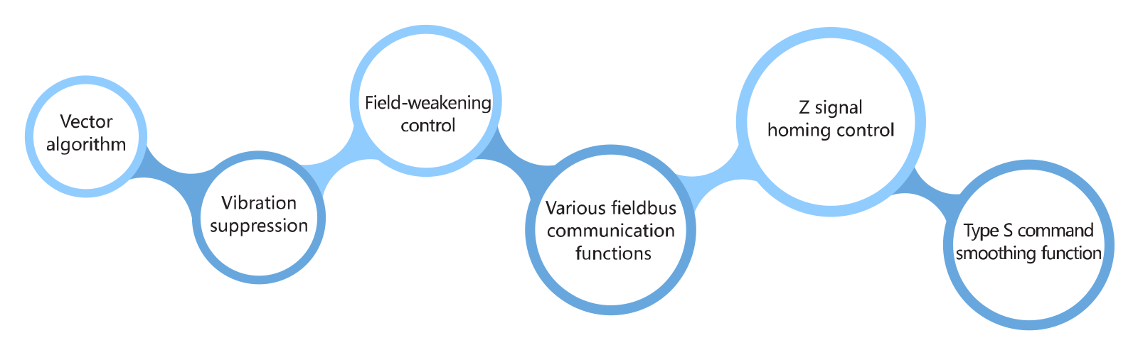 Stepper Servo System