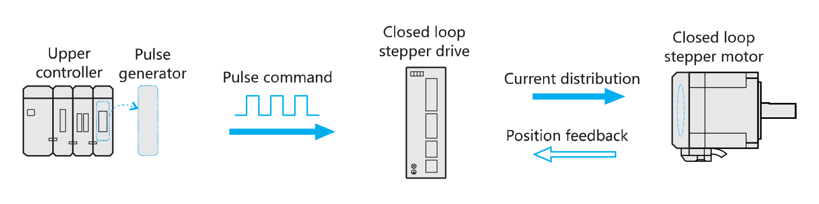 Stepper Servo System