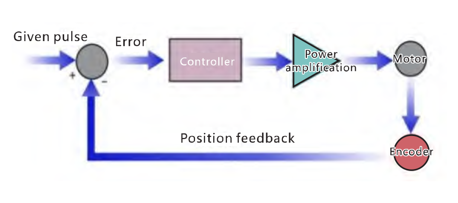 Stepper Servo System