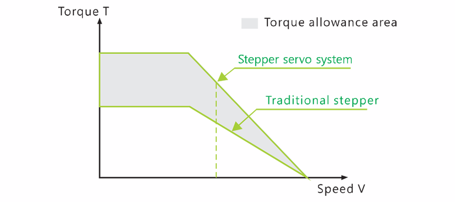 Stepper Servo System