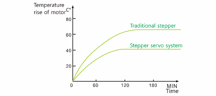 Stepper Servo System