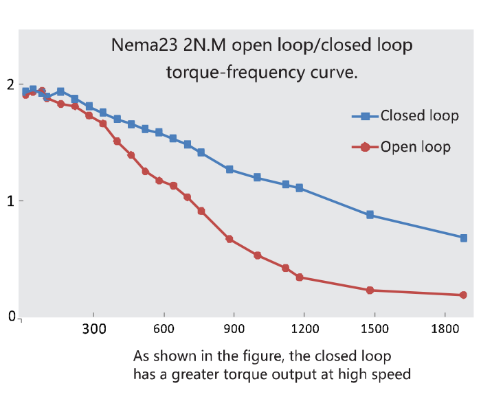 Stepper Servo System